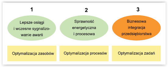 Czym jest IIoT - inna definicja Stos systemów automatyzacyjnych IIoT Dolna warstwa sensory miejscowe, sterowniki, komputery wysyłają dane (Big Data) do chmury (ew.