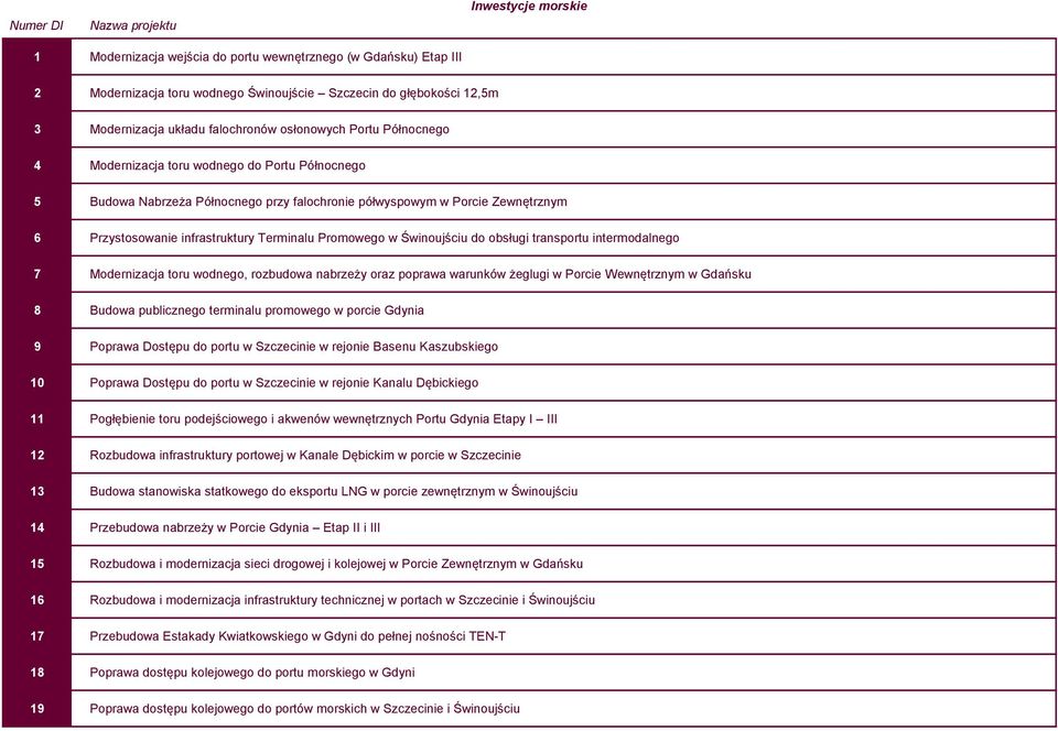 Terminalu Promowego w Świnoujściu do obsługi transportu intermodalnego 7 Modernizacja toru wodnego, rozbudowa nabrzeży oraz poprawa warunków żeglugi w Porcie Wewnętrznym w Gdańsku 8 Budowa