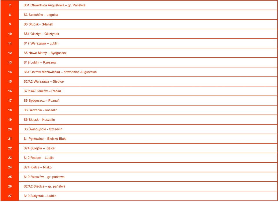 Lublin Rzeszów 14 S61 Ostrów Mazowiecka obwodnica Augustowa 15 S2/A2 Warszawa Siedlce 16 S7/dk47 Kraków Rabka 17 S5 Bydgoszcz Poznań 18