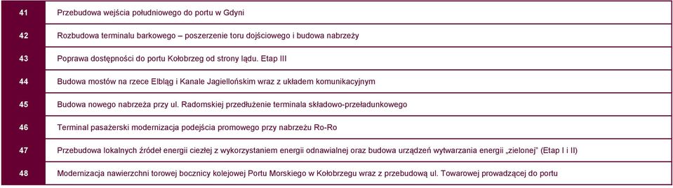 Radomskiej przedłużenie terminala składowo-przeładunkowego 46 Terminal pasażerski modernizacja podejścia promowego przy nabrzeżu Ro-Ro 47 Przebudowa lokalnych źródeł energii ciezłej z