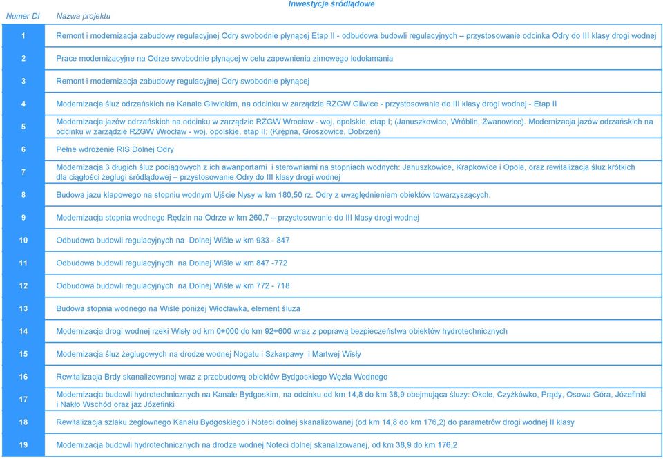 odrzańskich na Kanale Gliwickim, na odcinku w zarządzie RZGW Gliwice - przystosowanie do III klasy drogi wodnej - Etap II 5 Modernizacja jazów odrzańskich na odcinku w zarządzie RZGW Wrocław - woj.