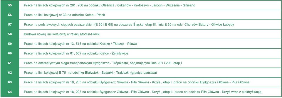 Chorzów Batory - Gliwice Łabędy 58 Budowa nowej linii kolejowej w relacji Modlin-Płock 59 Prace na liniach kolejowych nr 13, 513 na odcinku Krusze / Tłuszcz - Pilawa 60 Prace na liniach kolejowych nr