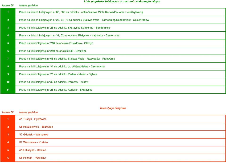 kolejowych nr 31, 52 na odcinku Białystok - Hajnówka - Czeremcha 5 Prace na linii kolejowej nr 216 na odcinku Działdowo - Olsztyn 6 Prace na linii kolejowej nr 219 na odcinku Ełk - Szczytno 7 Prace