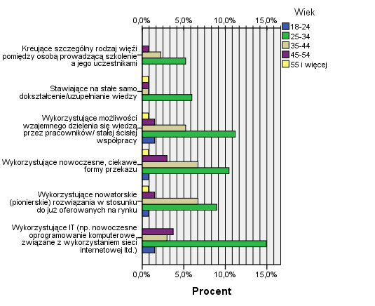 72 A. Kochmańska, J. Karwot Rys. 7. Główne korzyści z prowadzonej dotychczas polityki szkoleniowej Fig. 7. The main benefits of training policy in enterprises 3.2. Analiza kwestionariusza ankiety z