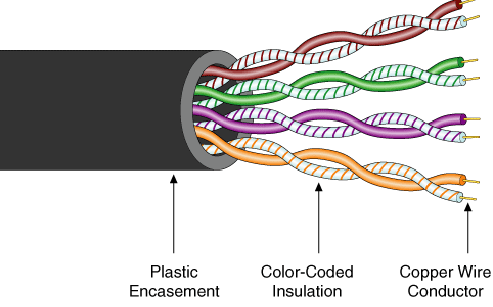 Skrętka nieekranowana UTP (Unshielded Twisted Pair) jest najbardziej popularnym systemem okablowania opiera się na