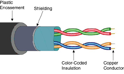 Skrętka ekranowana (STP - Shielded Twisted Pair).