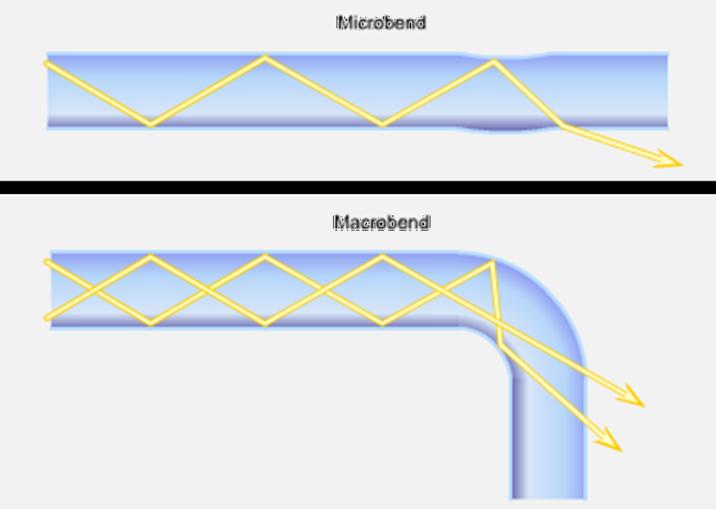 Zjawisko rozproszenia (scattering) Niewłaściwa instalacja okablowania może uszkodzić mechanicznie kabel Zbyt duże wygięcia mikropęknięcia na powierzchni