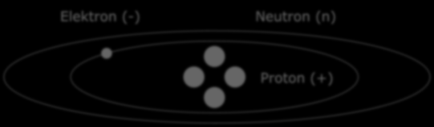 Atomy i elektrony Elektron (-) Neutron (n) Proton (+) Elektrony poruszają się po orbitach, którym odpowiadają konkretne poziomy energetyczne Jądro oddziałuje na elektrony przyciągając je utrzymanie