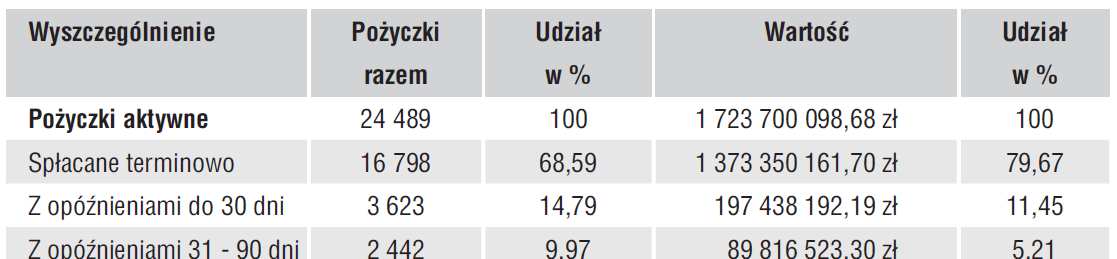 Pozabankowa działalność pożyczkowa w Polsce