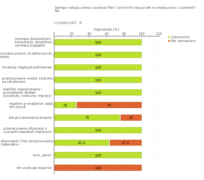 Wykres 1w Obszar badania: Nauczyciele pomagają sobie nawzajem w ewaluacji i doskonaleniu własnej pracy Nauczyciele prowadząc ewaluację pracy własnej, korzystają z pomocy oraz wsparcia innych.