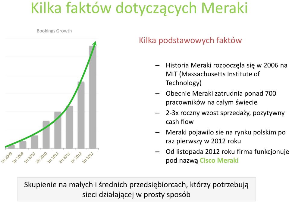 sprzedaży, pozytywny cash flow Meraki pojawilo sie na rynku polskim po raz pierwszy w 2012 roku Od listopada 2012 roku firma