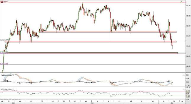 USD/JPY EUR/JPY Rys. 5 Wykres dzienny USD/JPY Notowania pary USD/JPY przebiły wyraźnie kluczowe długoterminowe wsparcie na 116,00.