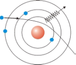 Wytwarzanie promieniowania Widmo promieniowania Promieniowanie hamowania (bremsstrahlung) emitowane przez elektrony hamowane w polu elektrostatycznym jarda i elektronów atomu; zmianie ulega kierunek