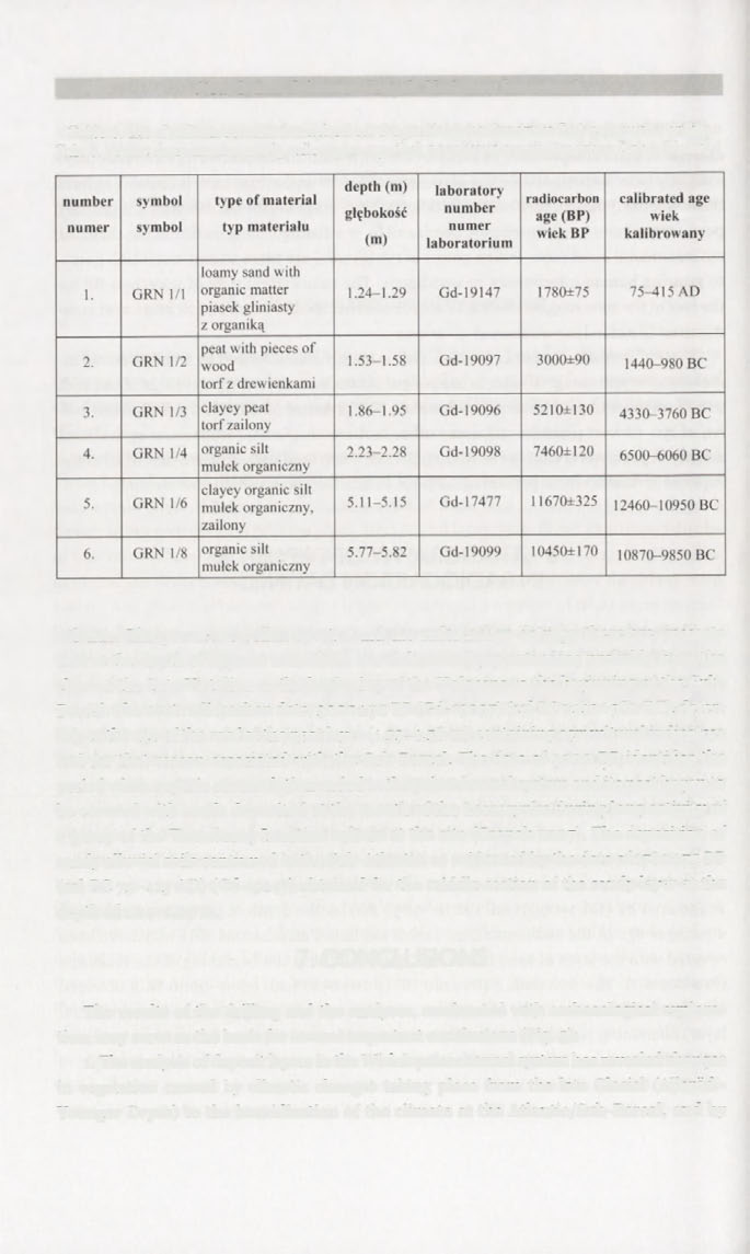 308 Piotr Gębica, Sylwester Czopek, Kazimierz Szczepanek Table 1. List of radiocarbon dated samples from the profile of the Grodzisko Dolne (Nowe) 1 drilling Tab. 1. Wykaz datowanych metodą radiowęglową próbek z profilu wiercenia Grodzisko Dolne (Nowe) 1 Atlantic.