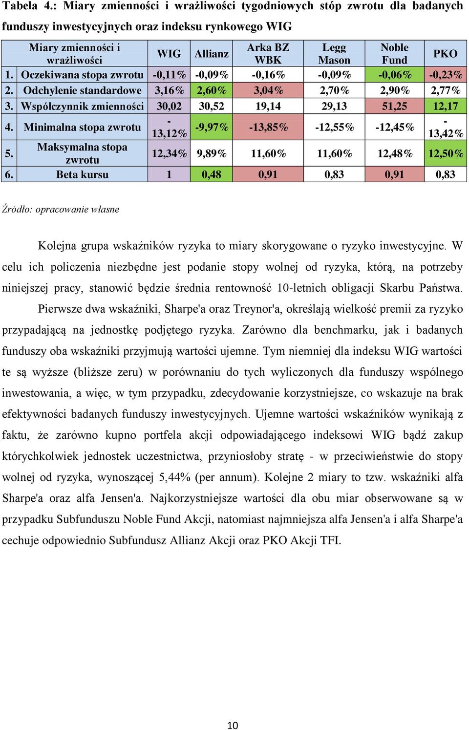 PKO 1. Oczekiwana stopa zwrotu -0,11% -0,09% -0,16% -0,09% -0,06% -0,23% 2. Odchylenie standardowe 3,16% 2,60% 3,04% 2,70% 2,90% 2,77% 3. Współczynnik zmienności 30,02 30,52 19,14 29,13 51,25 12,17 4.