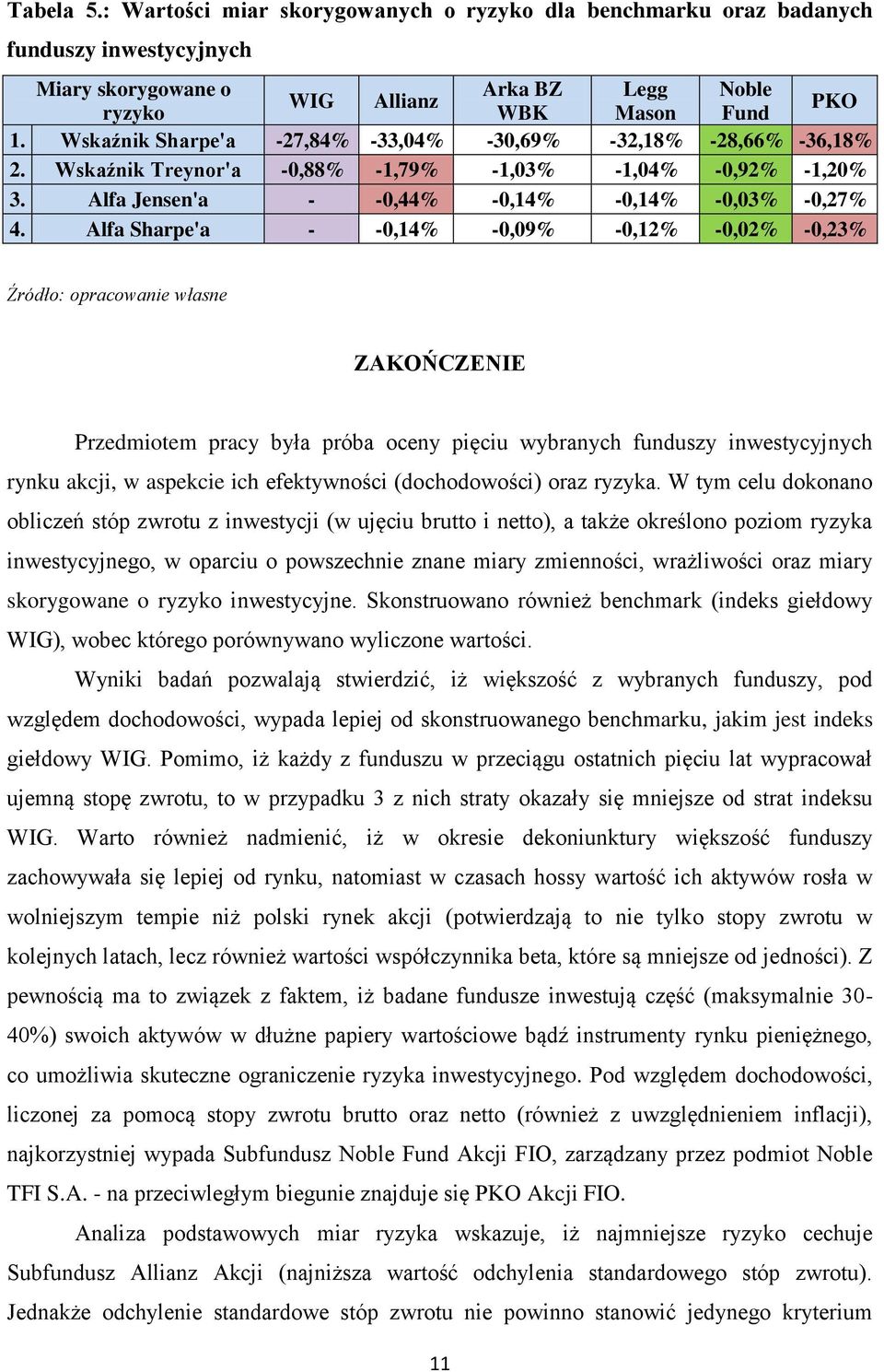 Alfa Sharpe'a - -0,14% -0,09% -0,12% -0,02% -0,23% Źródło: opracowanie własne ZAKOŃCZENIE Przedmiotem pracy była próba oceny pięciu wybranych funduszy inwestycyjnych rynku akcji, w aspekcie ich