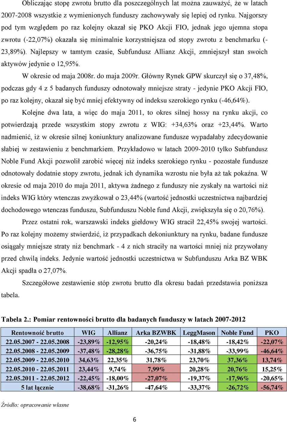 Najlepszy w tamtym czasie, Subfundusz Allianz Akcji, zmniejszył stan swoich aktywów jedynie o 12,95%. W okresie od maja 2008r. do maja 2009r.