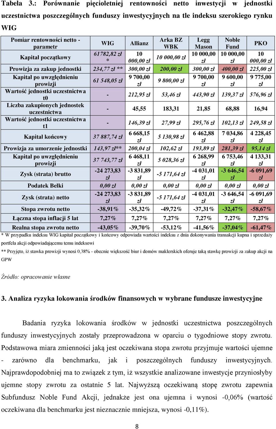 Noble WIG Allianz parametr WBK Mason Fund PKO Kapitał początkowy 61782,82 zł 10 10 000,00 10 000,00 10 10 000,00 zł * 000,00 zł zł zł 000,00 zł Prowizja za zakup jednostki 234,77 zł ** 300,00 zł