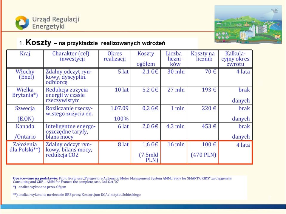 Inteligentne energooszczędne taryfy, blans mocy Zdalny odczyt rynkowy, bilans mocy, redukcja CO2 Okres realizacji 5 lat 10 lat 1.07.