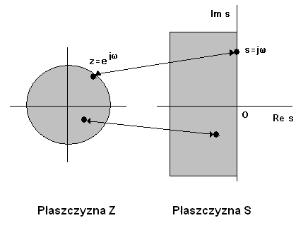 Projektowania filtrów cyfrowych IIR Metoda transformacji biliniowej (cd.