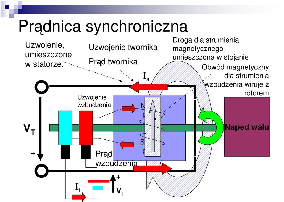 wzbudzenia + I a North pole South pole Droga dla strumienia magnetycznego