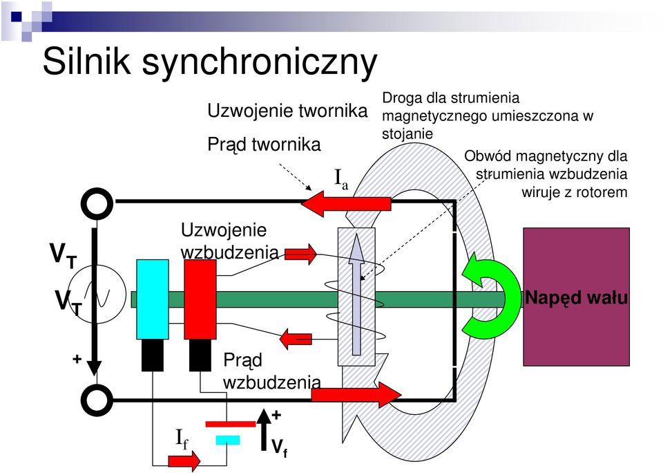 Obwód magnetyczny dla strumienia wzbudzenia wiruje z rotorem