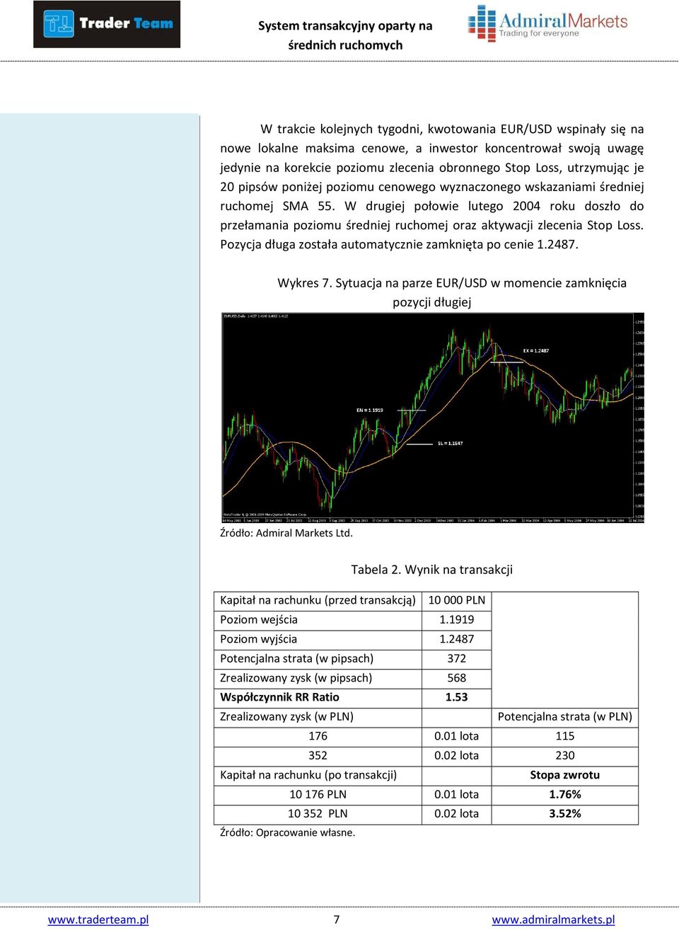 W drugiej połowie lutego 2004 roku doszło do przełamania poziomu średniej ruchomej oraz aktywacji zlecenia Stop Loss. Pozycja długa została automatycznie zamknięta po cenie 1.2487. Wykres 7.