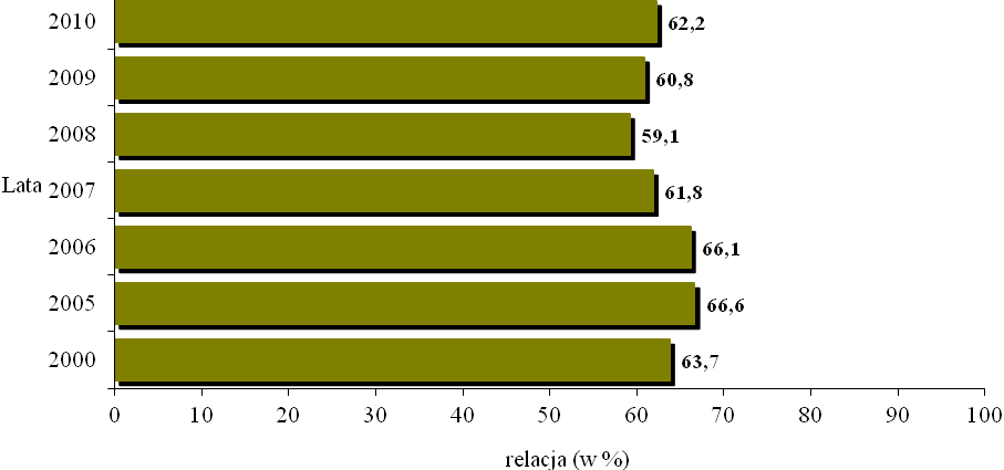 wypłacał pion emerytalno-rentowy MON - przeciętnie 2 789,09 zł (wzrost o 5,1%). Wysokość tego świadczenia w MSWiA wyniosła średnio 2 396,03 zł (wzrost o 14,2%) a w MS 2 359,95 zł (wzrost o 5,7%).