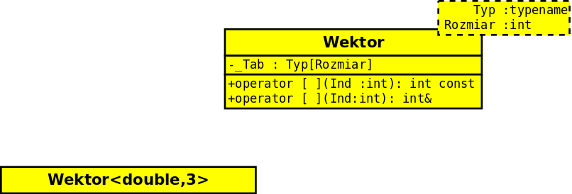 Klasa będąca instancją szablonu funkcji Podstawowa idea klas template <typename Typ, int Rozmiar> class Wektor private : Typ Wsp[ Rozmiar ]; public