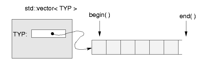 o dostępie sekwencyjnym Szablon std::vector<> Jak przeglądać kolekcje idea iteratora Klasa będąca instancją szablonu vec.begin( ) zwraca iterator wskazujący na pierwszy element, vec.