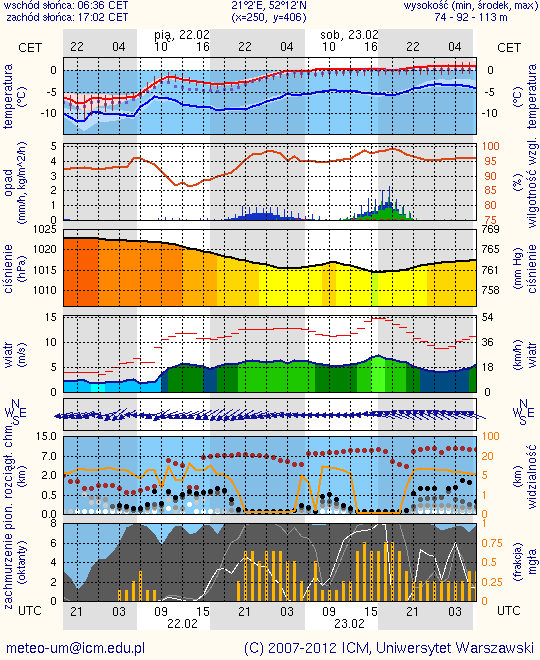 NAREW METEOROGRAMY dla głównych miast