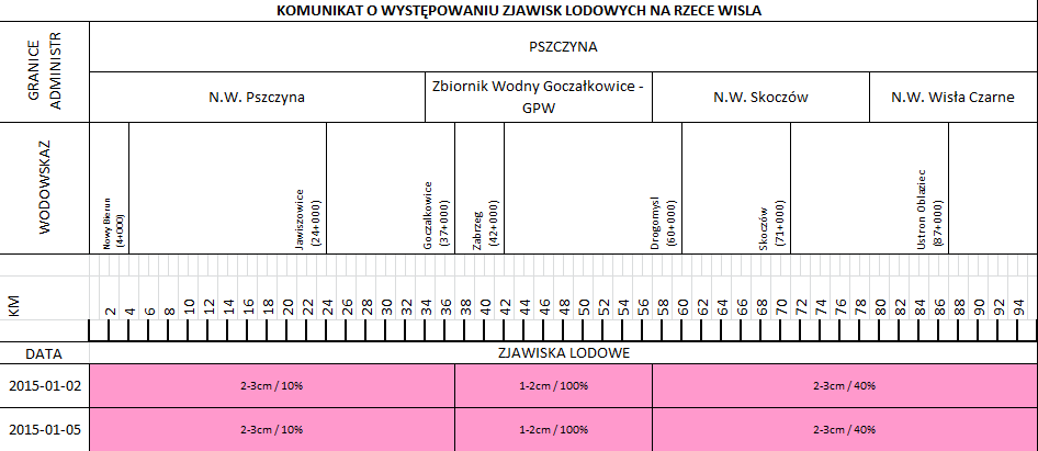 Sytuacja hydrologiczna na obszarze administrowanym przez RZGW w Gliwicach Na obszarze administrowanym przez RZGW w Gliwicach nie notuje się przekroczenia stanów ostrzegawczych i