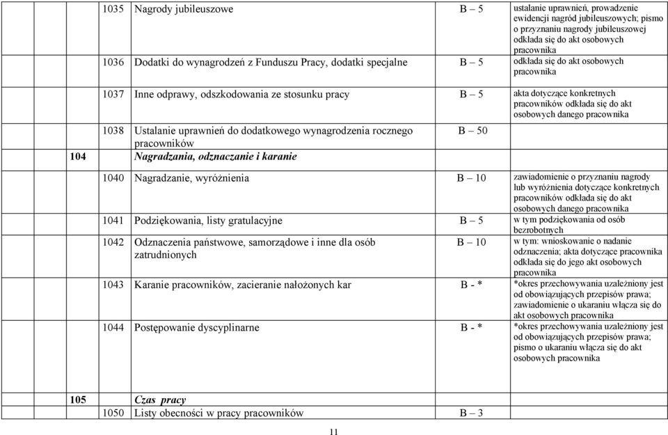 do akt osobowych danego pracownika 1038 Ustalanie uprawnień do dodatkowego wynagrodzenia rocznego pracowników 104 Nagradzania, odznaczanie i karanie B 50 1040 Nagradzanie, wyróżnienia B 10