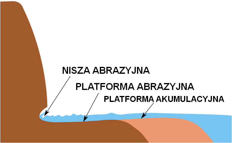 Abrazja Rzeźbotwórcza działalność morza Abrazja to niszcząca działalność fal uderzających o brzeg morski polega ona na ścieraniu brzegu i dna morza przez okruchy skalne przenoszone przez fale.
