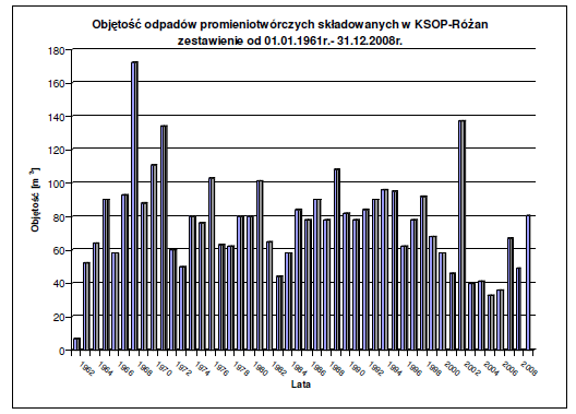 Rys. 1. Objętość odpadów promieniotwórczych przekazanych do składowania w latach1961-2008 Źródło: Program Polskiej Energetyki Jądrowej Projekt, Ministerstwo Gospodarki, Warszawa,2010.