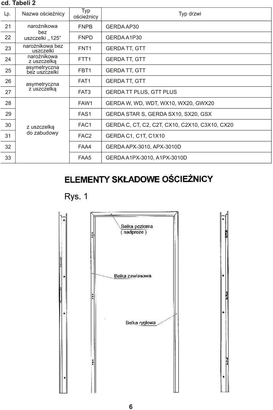 uszczelki asymetryczna z uszczelk¹ Typ oœcie nicy FNPB FNPD FNT FTT FBT FAT FAT3 FAW FAS Typ drzwi GERDA AP30 GERDA AP30 GERDA TT, GTT GERDA TT,