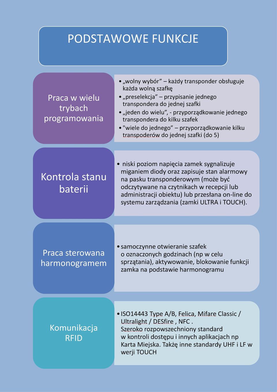 miganiem diody oraz zapisuje stan alarmowy na pasku transponderowym (może byd odczytywane na czytnikach w recepcji lub administracji obiektu) lub przesłana on-line do systemu zarządzania (zamki ULTRA