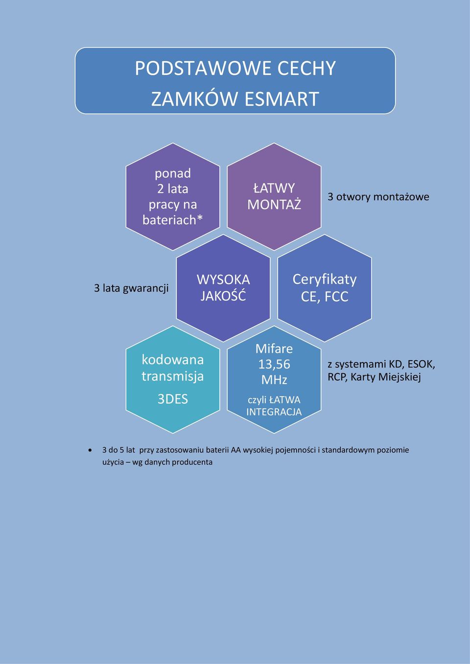 13,56 MHz czyli ŁATWA INTEGRACJA z systemami KD, ESOK, RCP, Karty Miejskiej 3 do 5 lat przy