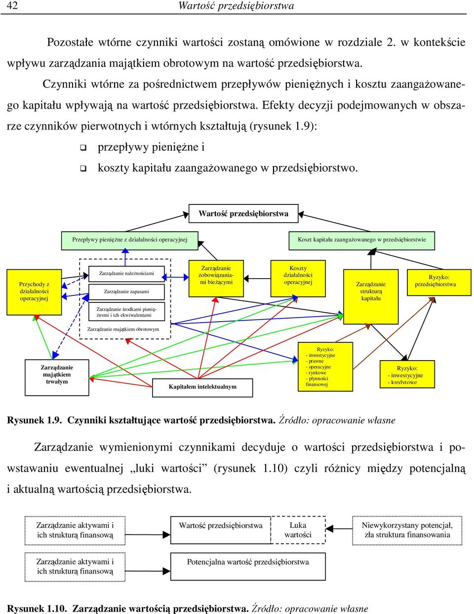 Efekty decyzji podejmowanych w obszarze czynników pierwotnych i wtórnych kształtują (rysunek 1.9): przepływy pienięŝne i koszty kapitału zaangaŝowanego w przedsiębiorstwo.