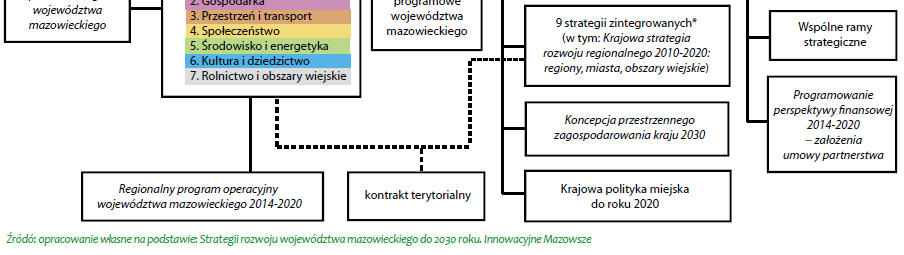 Programowanie regionalne w