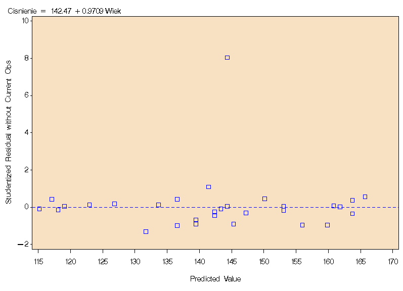 Rysuek 3--.4 Wykres reszt scyzorykowych v.s. przewdywaa wartość cśea krw dla Przykładu skurczowe cśee krw (z outsderem. Z powyższego wykresu wyka, że tylko wartość (tj.