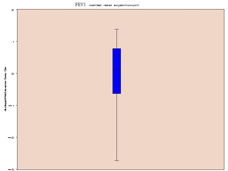 Rysuek 3--.3 Box plot dla reszt scyzorykowych z Przykładu FEV (atężoa jedosekudowa objętość Wykres pudełkowy z wąsam (Box plot odzwercedla grafcze astępującą sytuację: medaę, M = 0.
