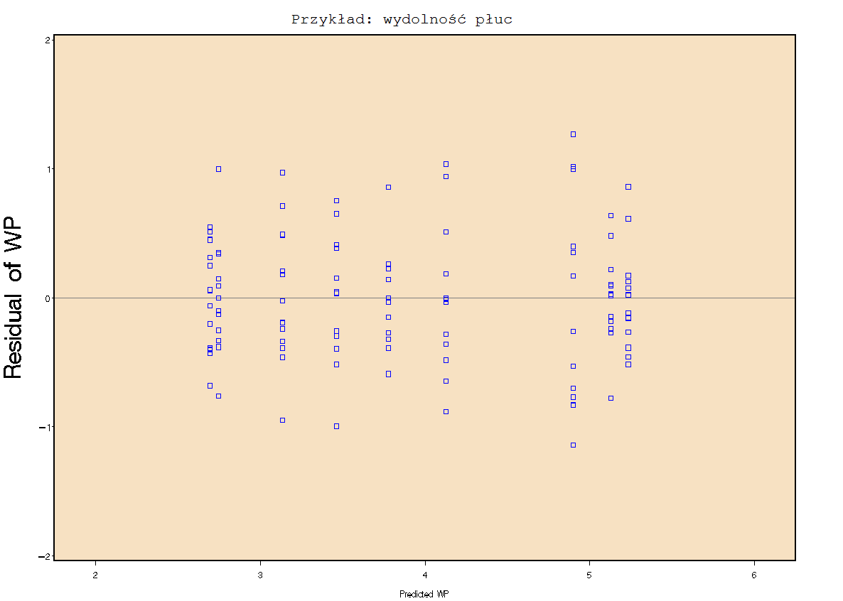 Dla 0, 0 wosek płyący z testu Brow a-forsythe'a (dla którego p = 0.094 byłby tak sam jak dla testu Bartlett a, atomast test Levee'ego (dla którego p = 0.005 daje y wosek.