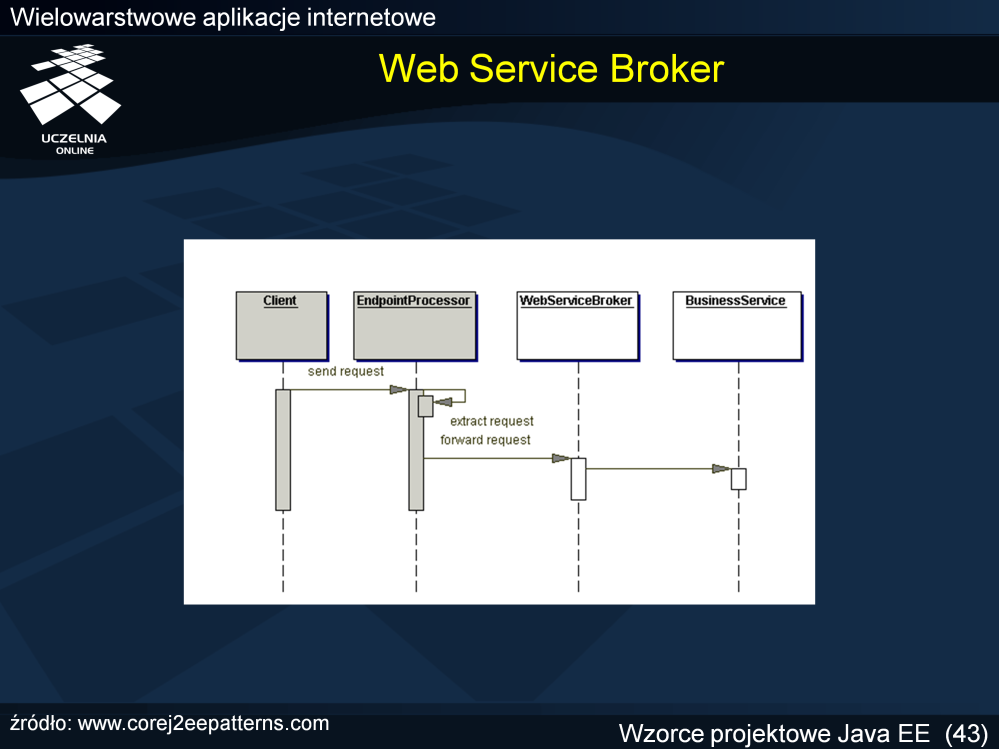 Slajd przedstawia diagram interakcji wzorca Web Service Broker w najprostszej strategii implementacji.