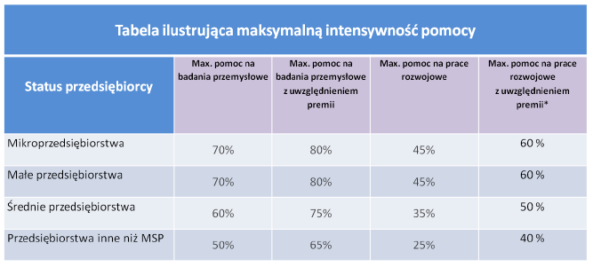 Minimalna wartość kosztów kwalifikowanych: 2 mln