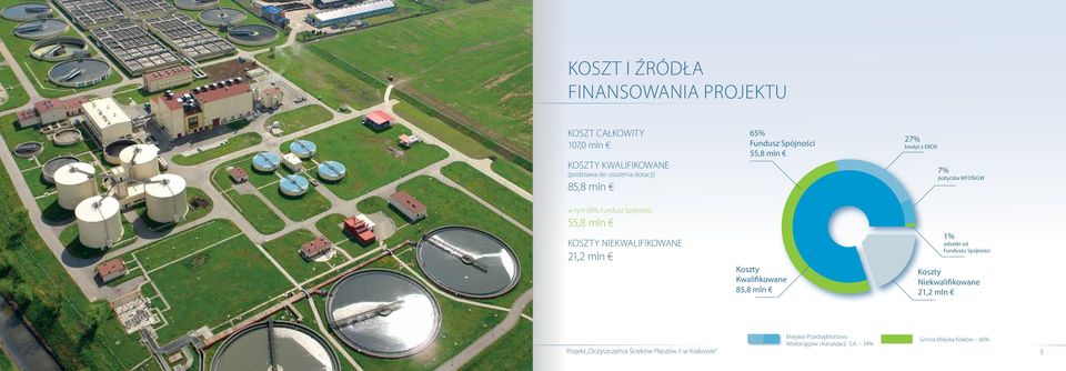 Spójności 55,8 mln Koszty Niekwalifikowane 21,2 mln Koszty Kwalifikowane 85,8 mln 1% odsetki od Funduszu