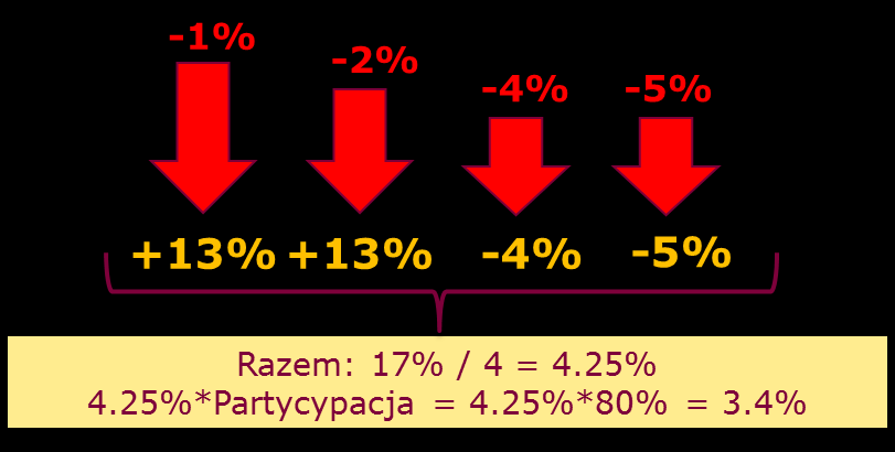 ) zwrot z poszczególnych akcji wynosi odpowiednio: +90%; +85%; +60%; +20%, dzięki czemu stopa procentowa zostaje ustalona na poziomie 26.50%=[(+13%+13%+60%+20%)/4].