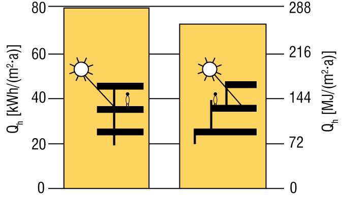Wpływ promieniowania słonecznego na bilans cieplny budynków Wpływ usytuowania budynku względem stron