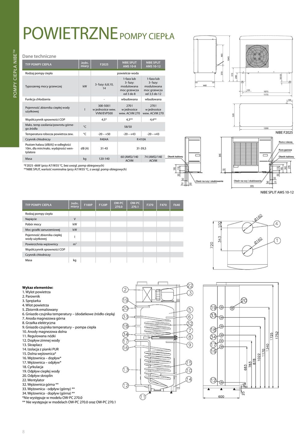 1175 30-50 130 zbiornika ciepłej wody użytkowej l 300-500 l w jednostce wew. VVM/EVP500 270 l w jednostce wew. ACVM 270 270 l w jednostce wew.
