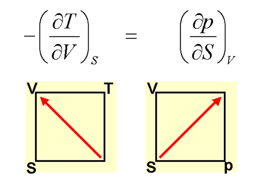 kwadrat termodynamiczny Przykłady: F=U-TS, G=H-TS, G=F+pV,